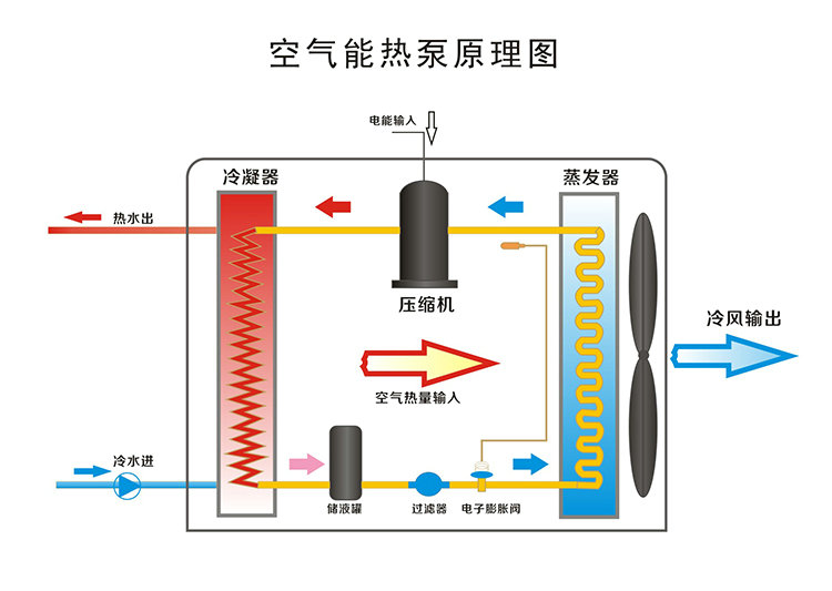 空氣能熱水器工作原理，空氣能熱水器原理