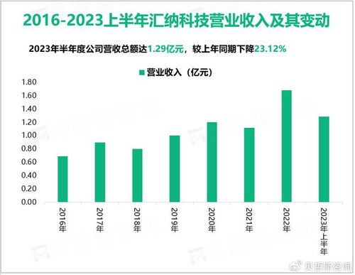 匯納科技深耕上海市場，2023上半年營收1.29億元聚焦大數據服務
