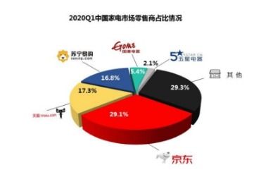 品牌廠商駐場助陣，京東家電主推日冰洗1小時成交額超去年同期2倍——大數據驅動的家電零售新范式